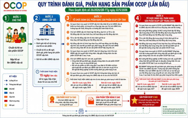 Quy trình đánh giá, phân hạng sản phẩm OCOP